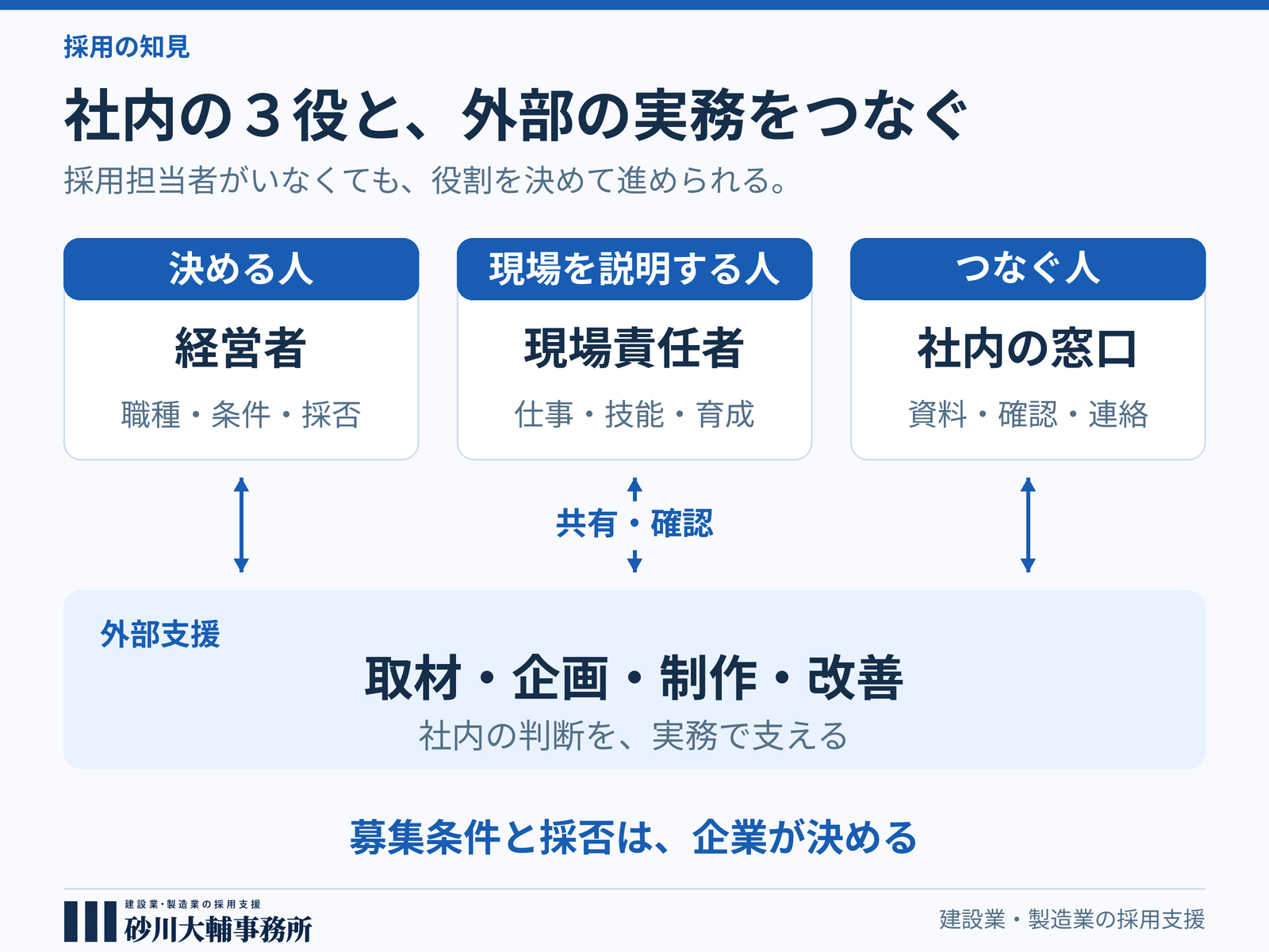 採用担当者がいない中小企業へ 建設業・製造業の採用の進め方と外注できること