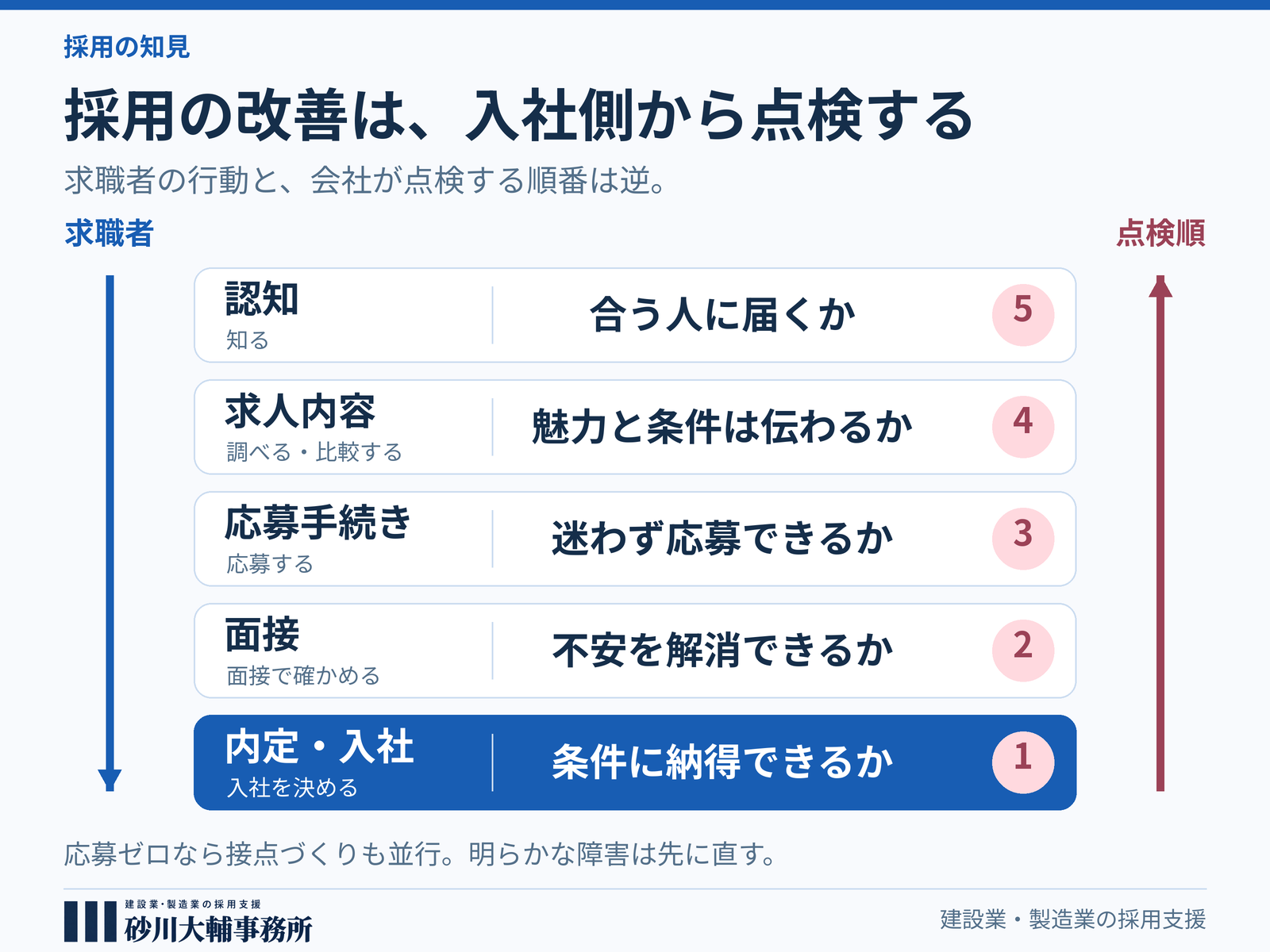 求人広告を増やす前に 採用のカスタマージャーニーと、入社に近い段階からの改善策