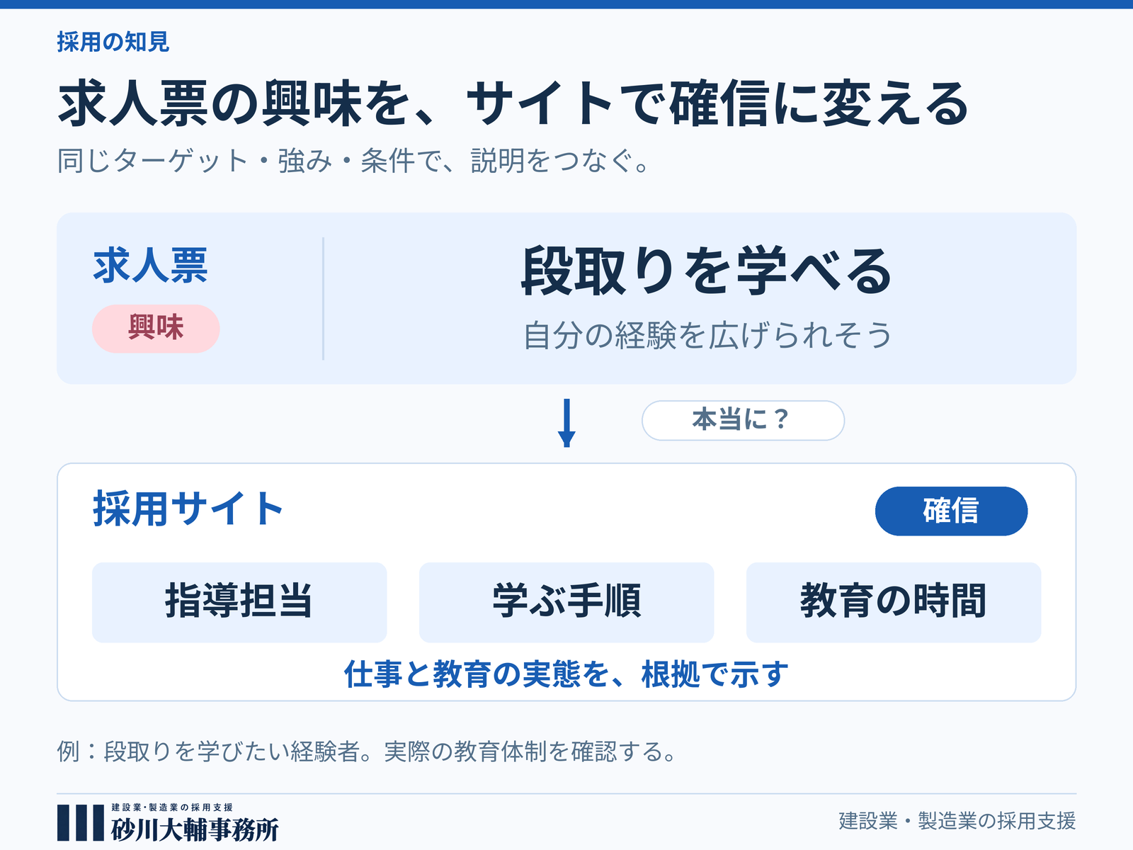 採用サイトから応募が来ないときに 求人票でひいた興味を確信に変える