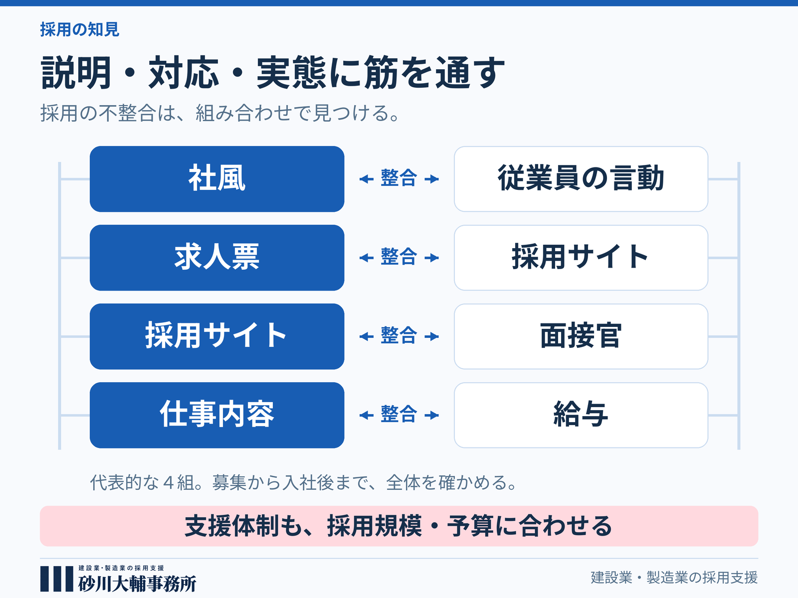 採用力を高める「整合」の考え方　求人・面接・職場のズレをなくす