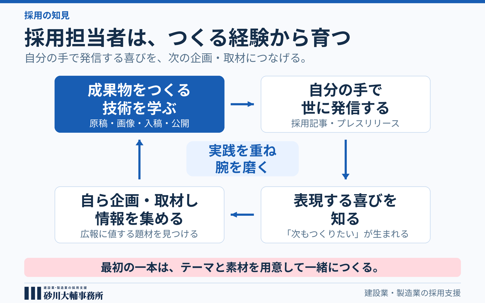 採用担当者の育て方　最初に教えるのは「成果物をつくる技術」