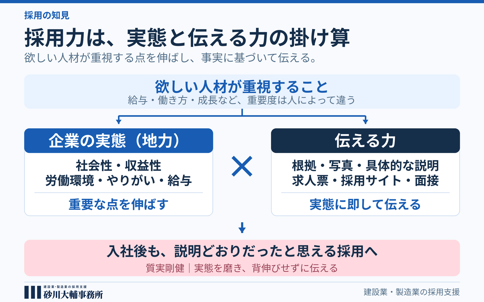 採用力は「企業の実態×伝える力」　欲しい人材に選ばれる会社の磨き方